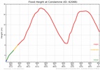 Flood Height Graph - 2010 Condamine